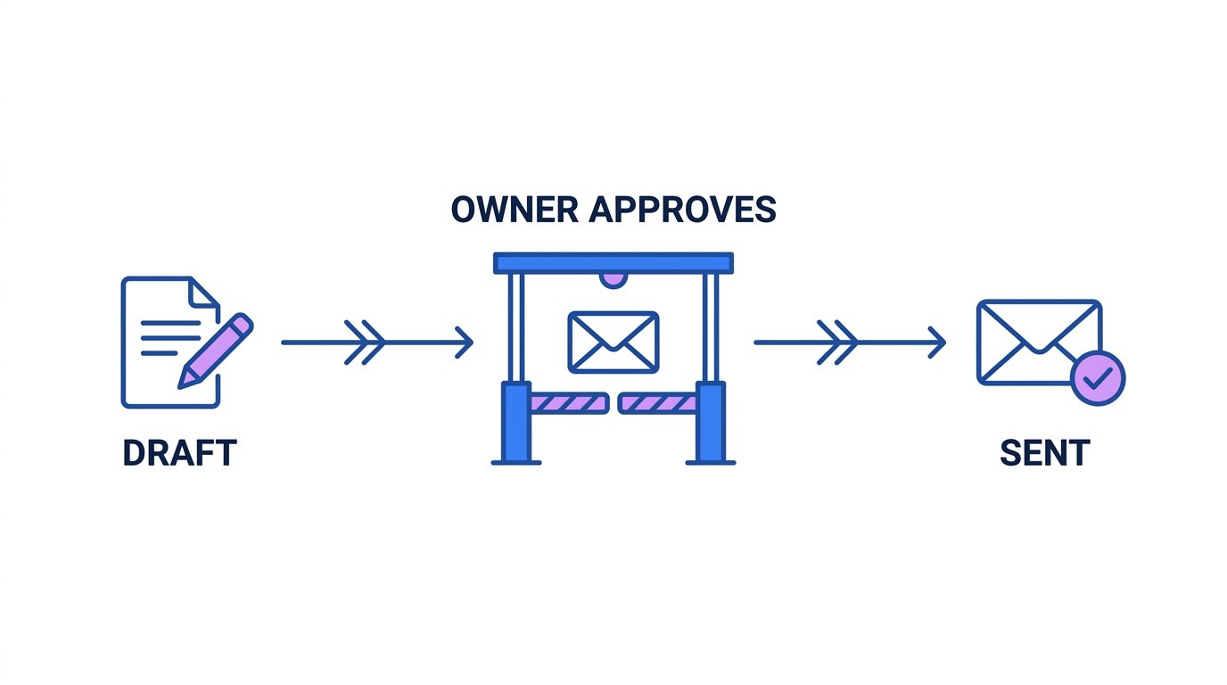 A message drafted by software waiting at a checkpoint for the owner's approval before it goes to a customer; render exactly: "DRAFT", "OWNER APPROVES", "SENT"