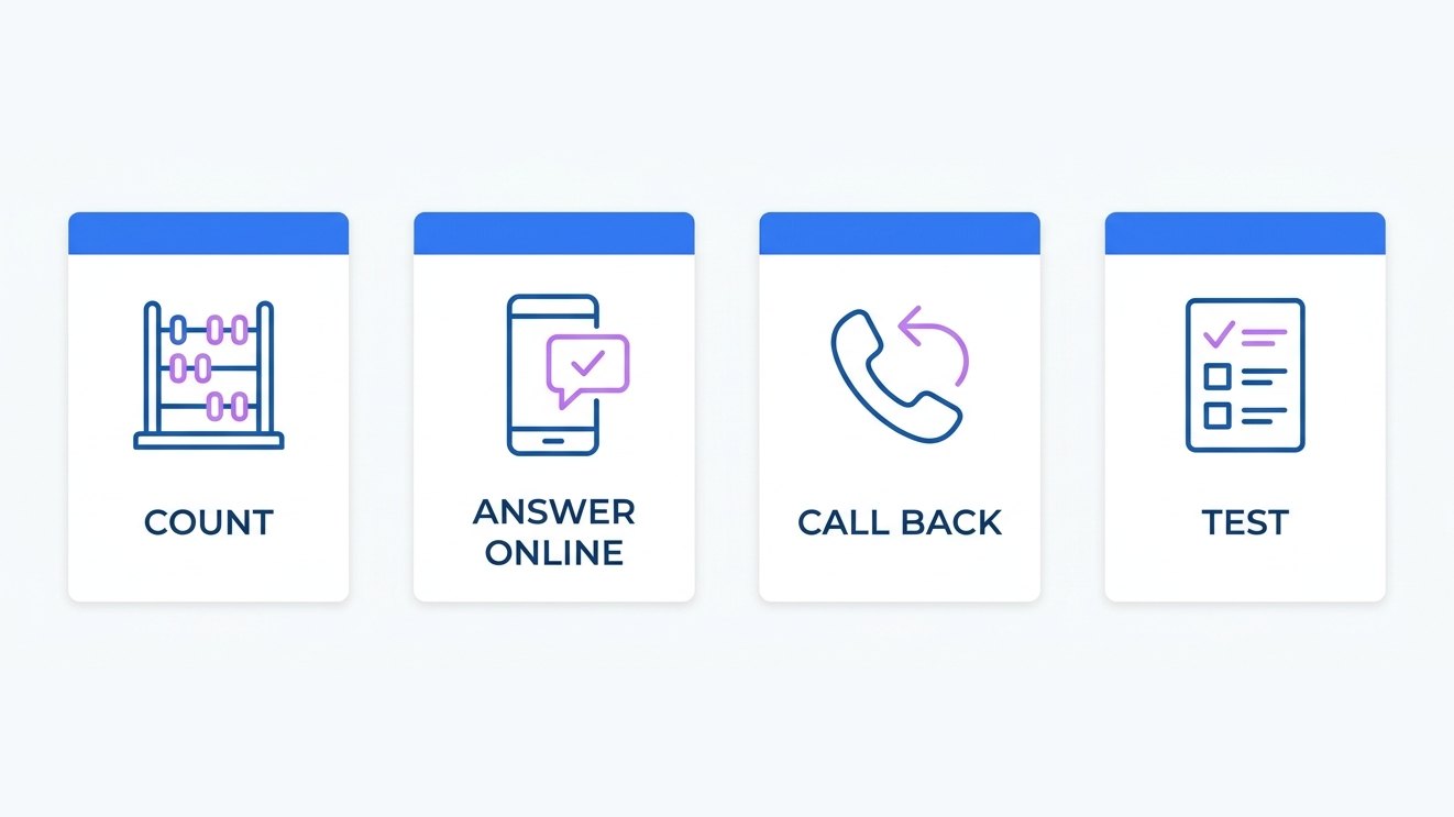 A week laid out as a short row of days, each with one phone task; render exactly: "COUNT", "ANSWER ONLINE", "CALL BACK", "TEST"